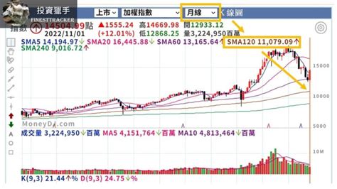 10年線位置|十年線是什麼？如何查詢？三分鐘看懂「台股十年線」